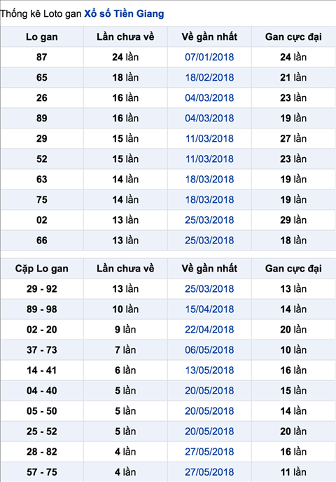 Thong ke lo gan Xo so Tien Giang - XSTG thu 7 ngay 1-7-2018